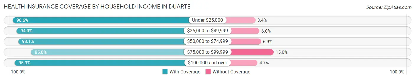 Health Insurance Coverage by Household Income in Duarte