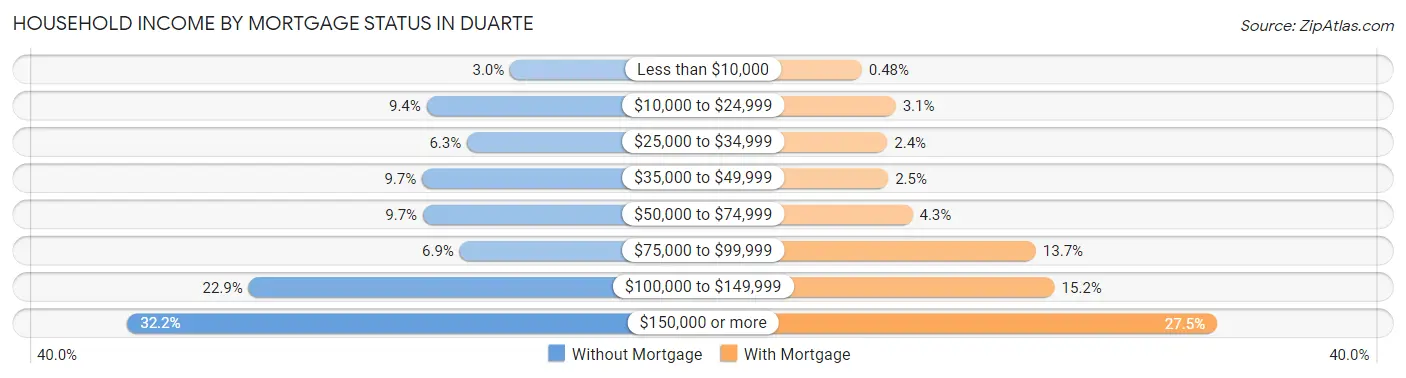 Household Income by Mortgage Status in Duarte
