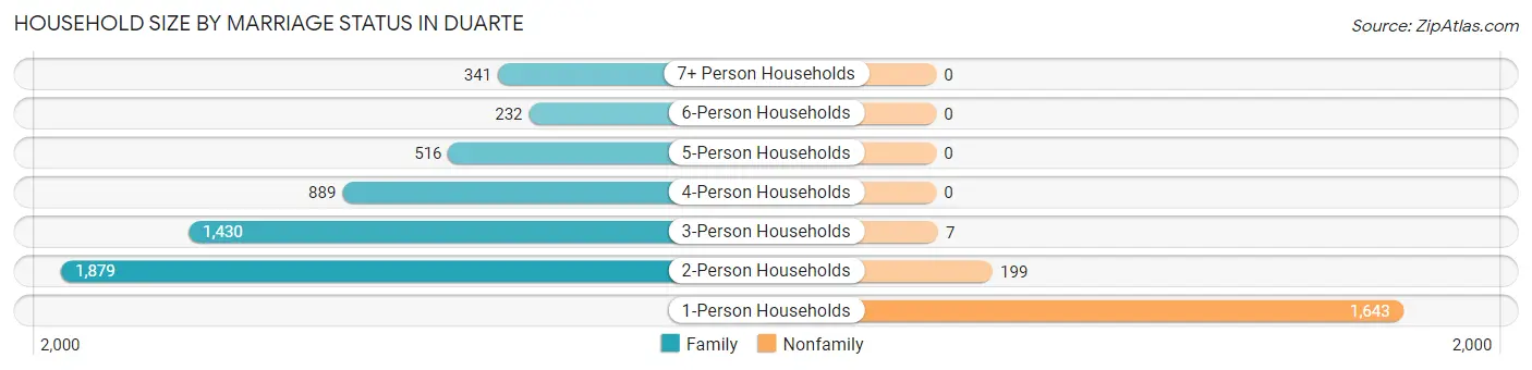 Household Size by Marriage Status in Duarte
