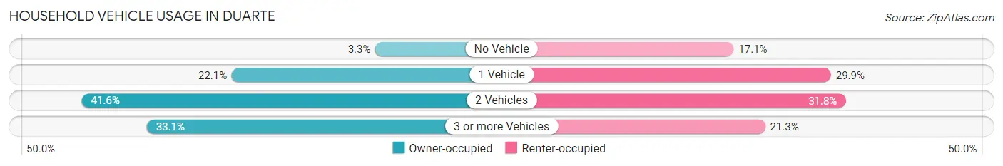 Household Vehicle Usage in Duarte