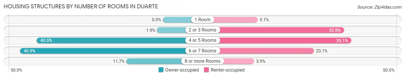 Housing Structures by Number of Rooms in Duarte