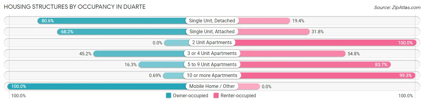 Housing Structures by Occupancy in Duarte