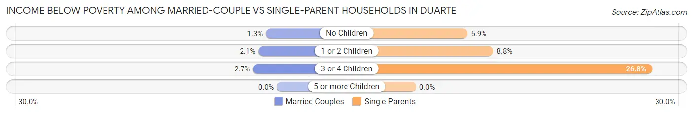 Income Below Poverty Among Married-Couple vs Single-Parent Households in Duarte