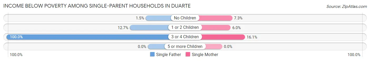 Income Below Poverty Among Single-Parent Households in Duarte