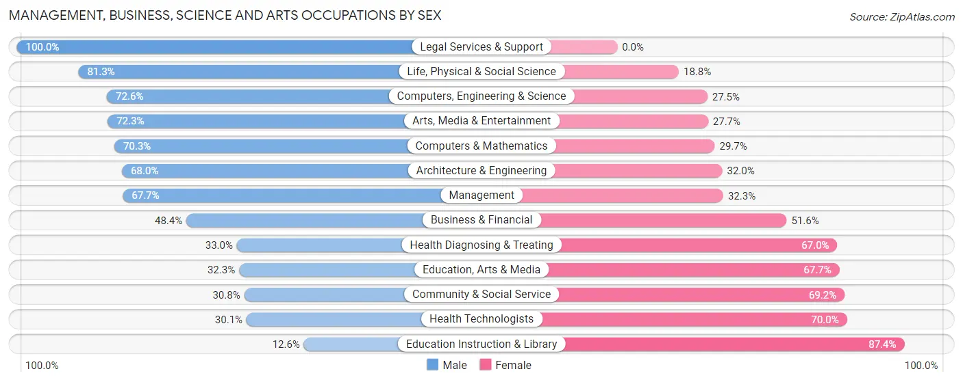 Management, Business, Science and Arts Occupations by Sex in Duarte