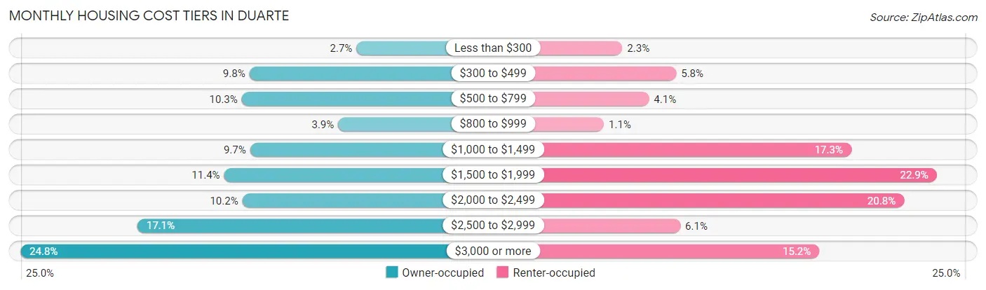 Monthly Housing Cost Tiers in Duarte