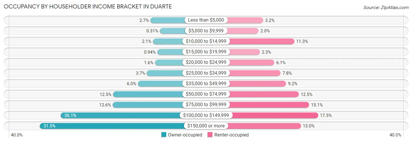 Occupancy by Householder Income Bracket in Duarte