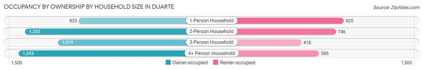 Occupancy by Ownership by Household Size in Duarte