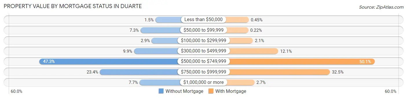 Property Value by Mortgage Status in Duarte