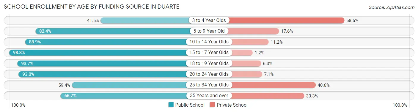School Enrollment by Age by Funding Source in Duarte