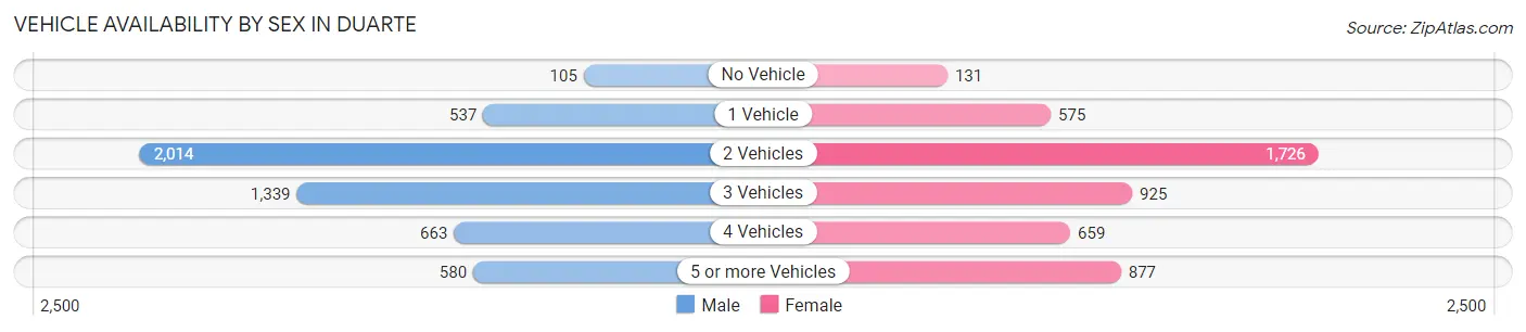 Vehicle Availability by Sex in Duarte