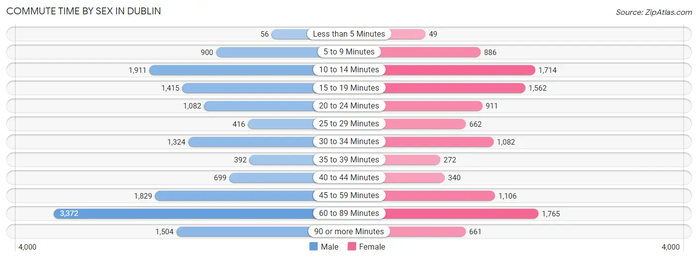 Commute Time by Sex in Dublin