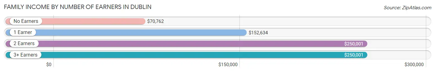 Family Income by Number of Earners in Dublin