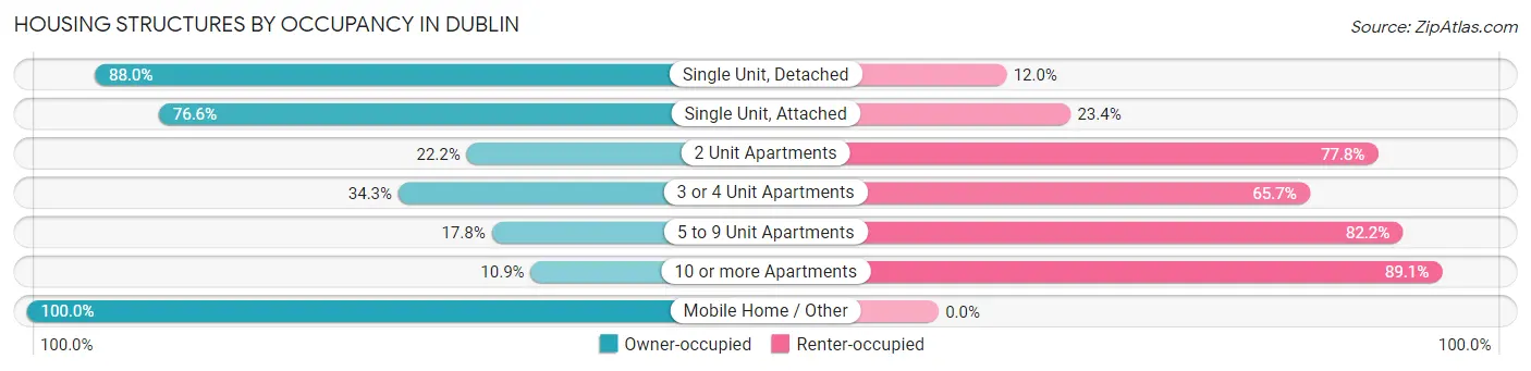 Housing Structures by Occupancy in Dublin