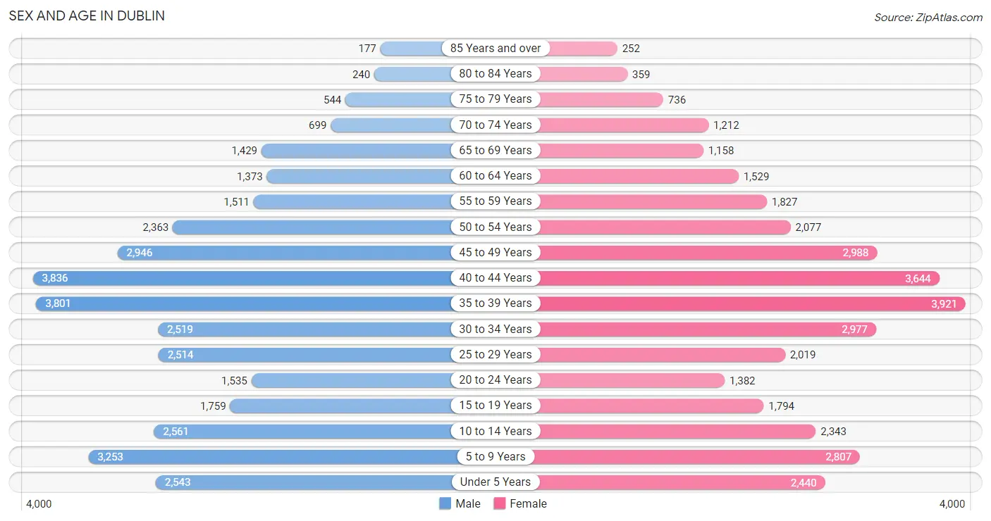 Sex and Age in Dublin