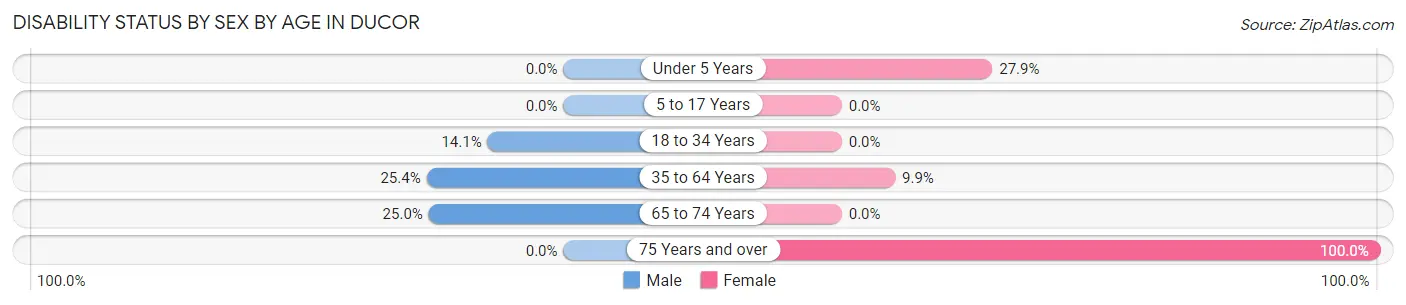 Disability Status by Sex by Age in Ducor
