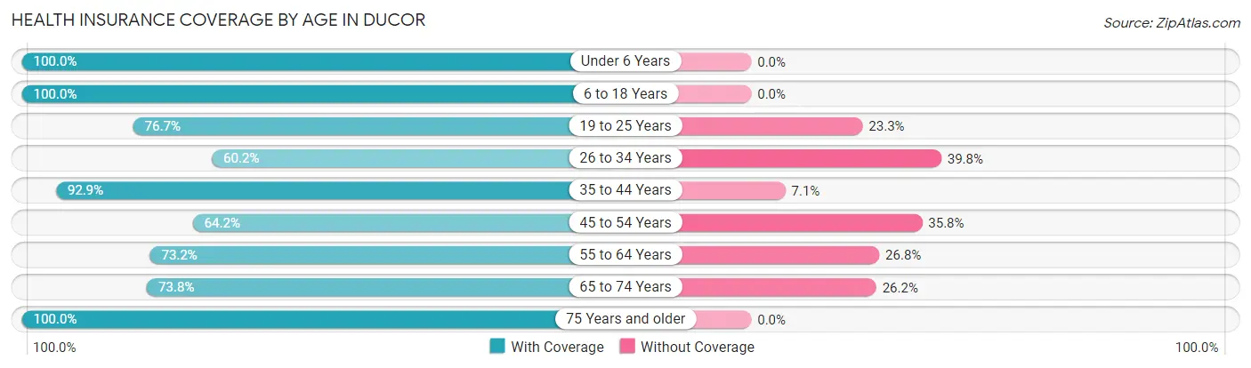 Health Insurance Coverage by Age in Ducor