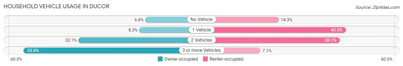 Household Vehicle Usage in Ducor
