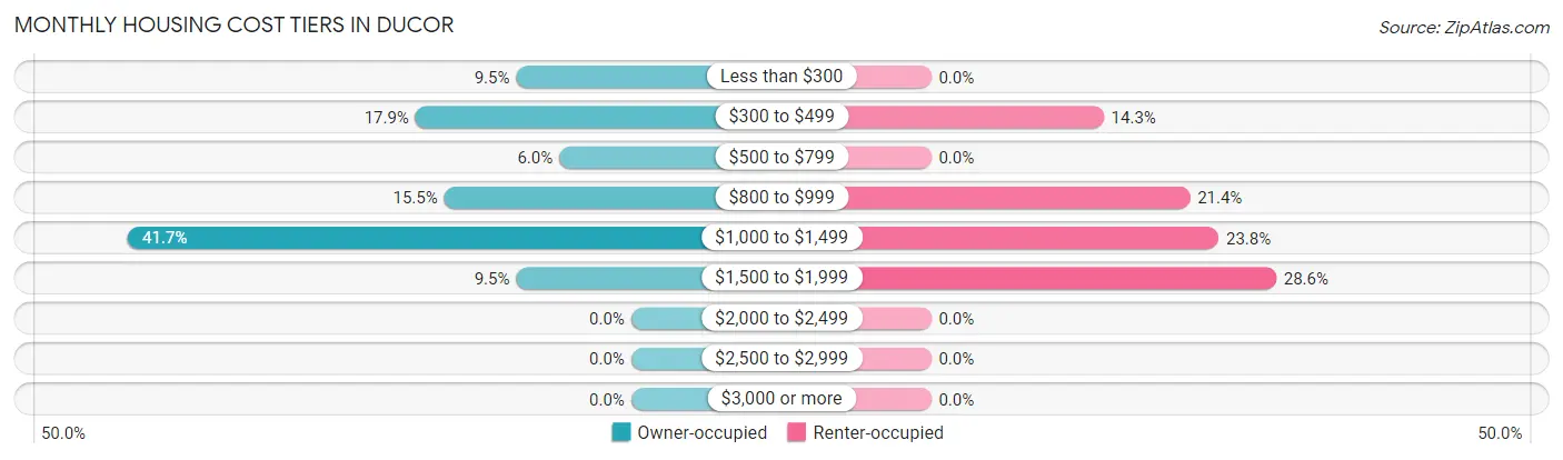 Monthly Housing Cost Tiers in Ducor