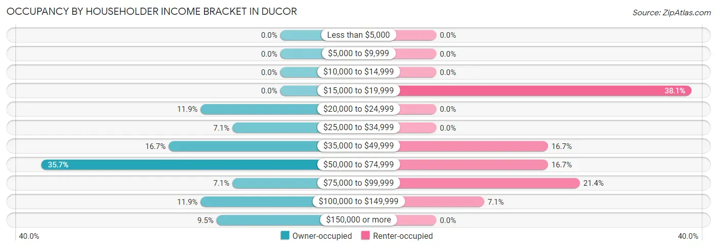Occupancy by Householder Income Bracket in Ducor