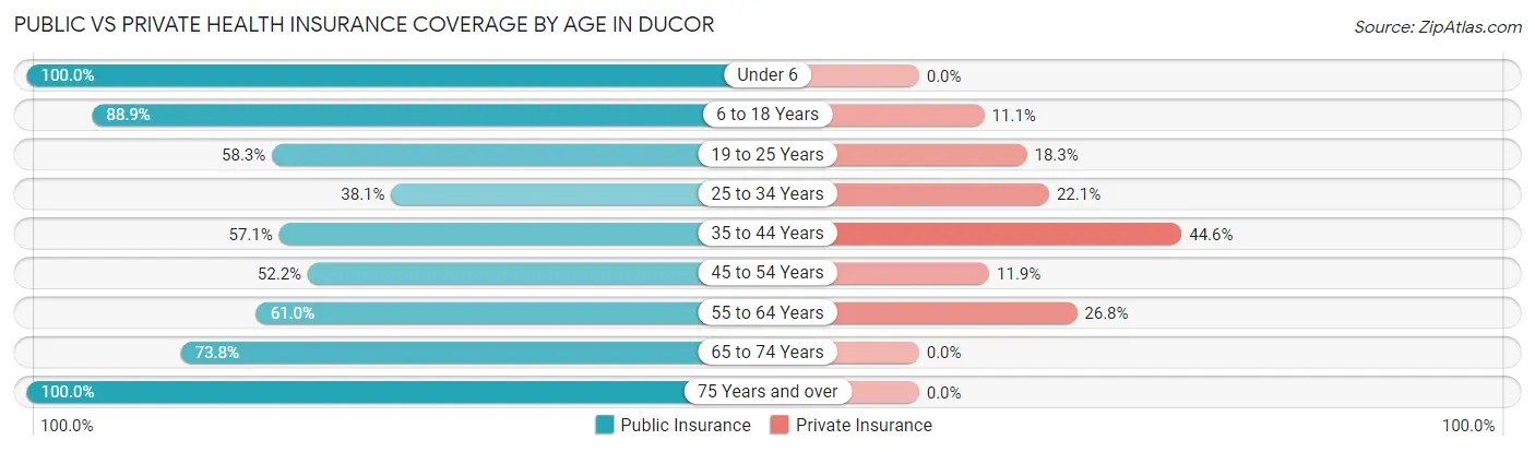 Public vs Private Health Insurance Coverage by Age in Ducor