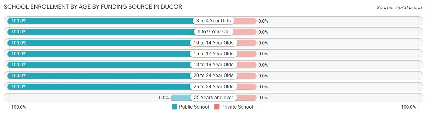 School Enrollment by Age by Funding Source in Ducor