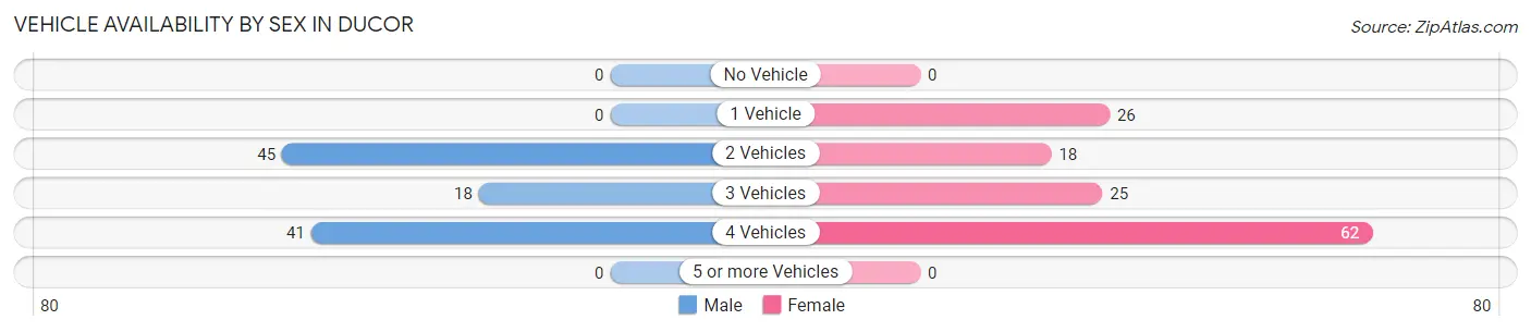 Vehicle Availability by Sex in Ducor