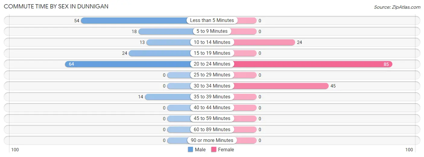 Commute Time by Sex in Dunnigan