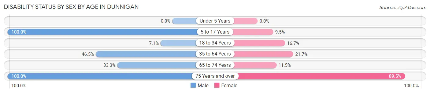 Disability Status by Sex by Age in Dunnigan