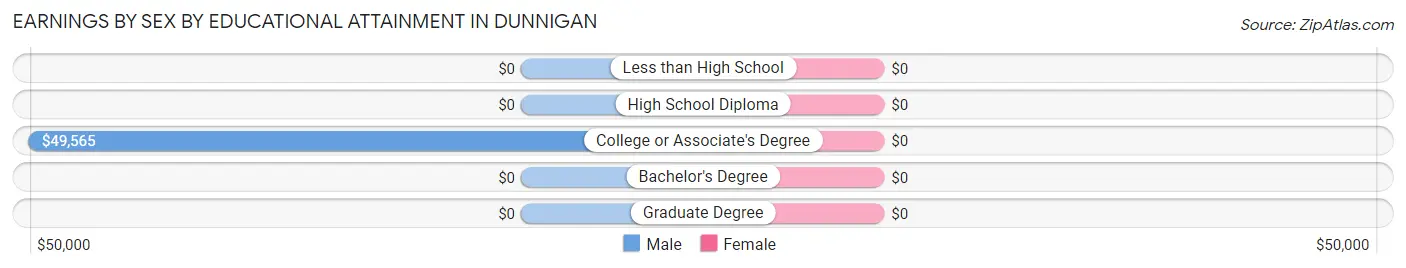 Earnings by Sex by Educational Attainment in Dunnigan