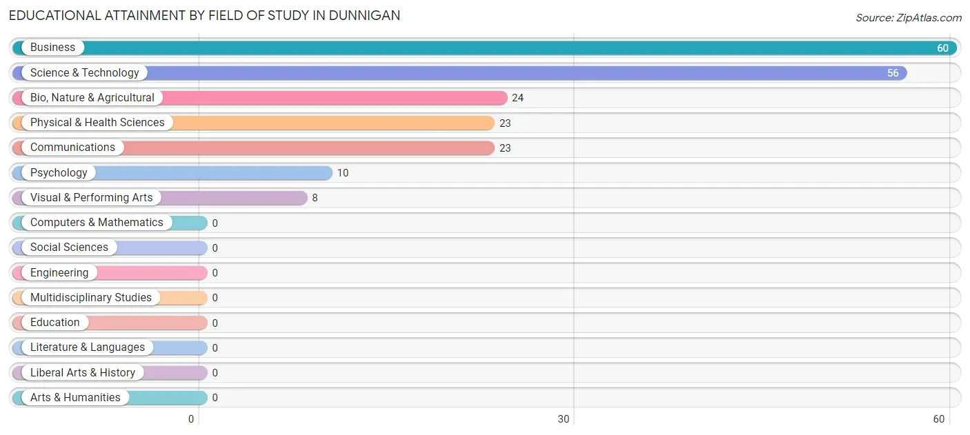 Educational Attainment by Field of Study in Dunnigan