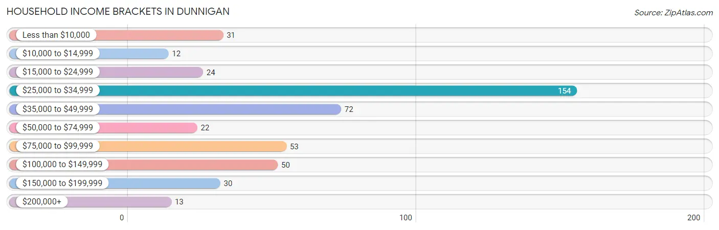 Household Income Brackets in Dunnigan