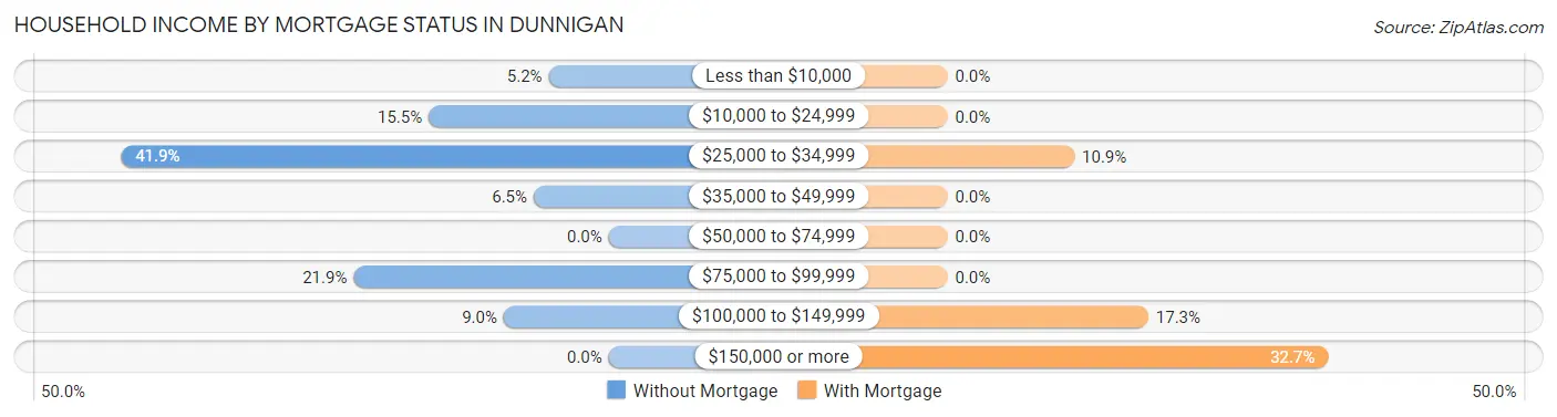 Household Income by Mortgage Status in Dunnigan