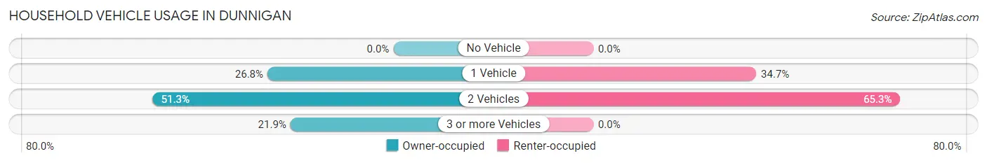 Household Vehicle Usage in Dunnigan