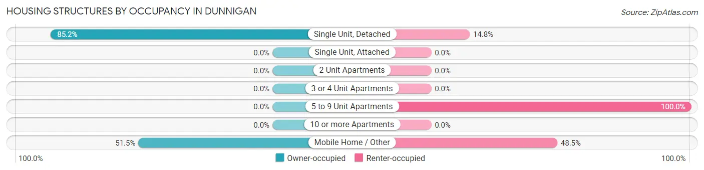 Housing Structures by Occupancy in Dunnigan