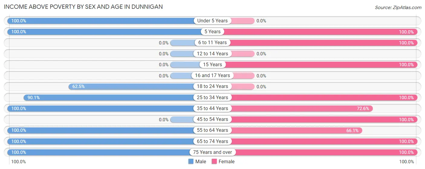Income Above Poverty by Sex and Age in Dunnigan