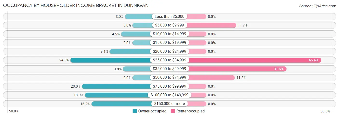 Occupancy by Householder Income Bracket in Dunnigan