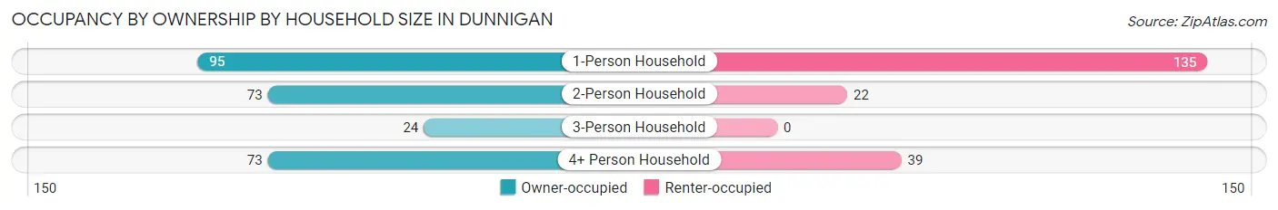 Occupancy by Ownership by Household Size in Dunnigan