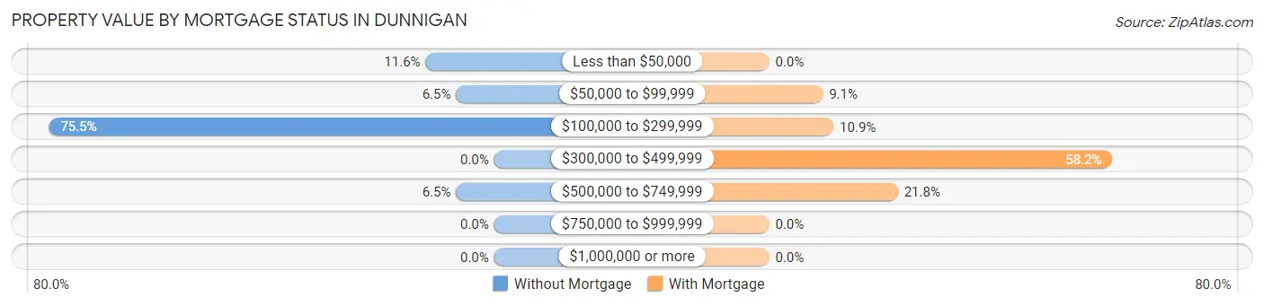 Property Value by Mortgage Status in Dunnigan