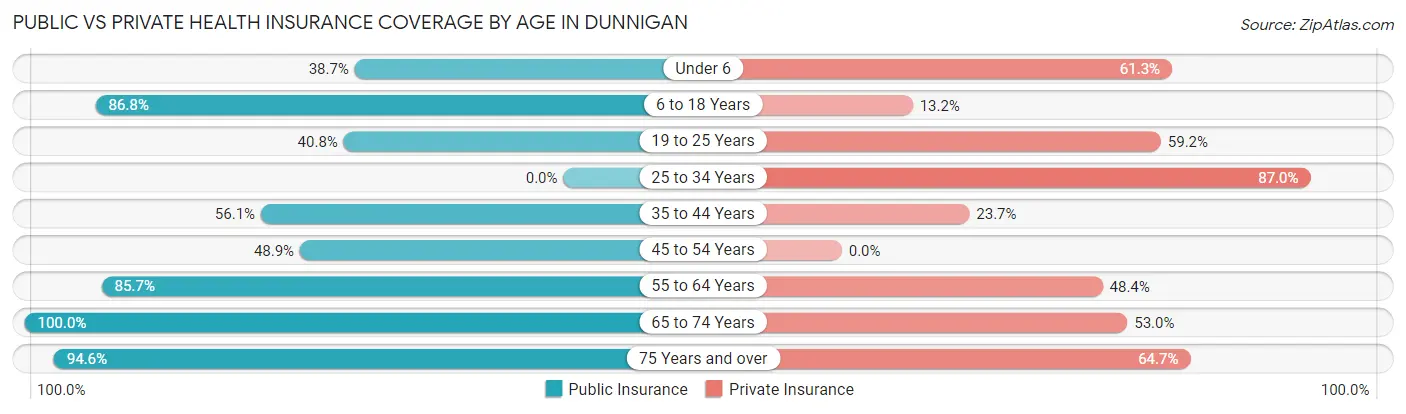 Public vs Private Health Insurance Coverage by Age in Dunnigan