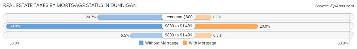 Real Estate Taxes by Mortgage Status in Dunnigan