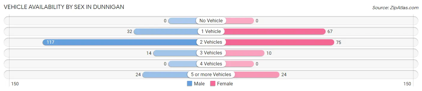 Vehicle Availability by Sex in Dunnigan
