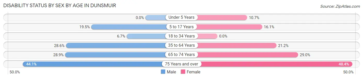 Disability Status by Sex by Age in Dunsmuir