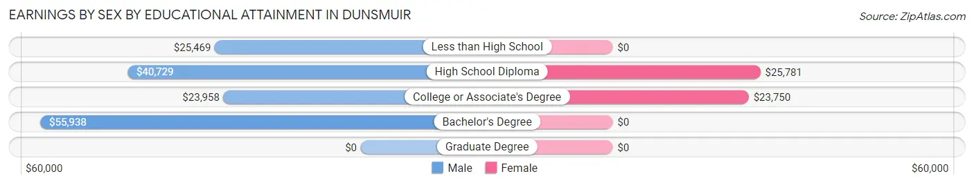 Earnings by Sex by Educational Attainment in Dunsmuir