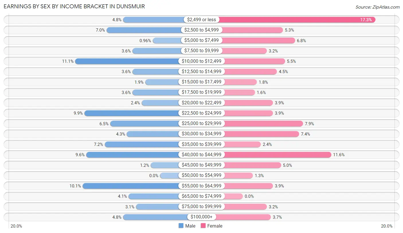 Earnings by Sex by Income Bracket in Dunsmuir