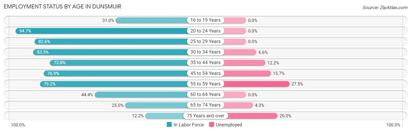 Employment Status by Age in Dunsmuir