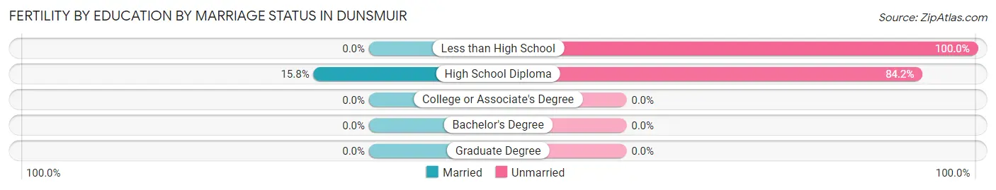 Female Fertility by Education by Marriage Status in Dunsmuir