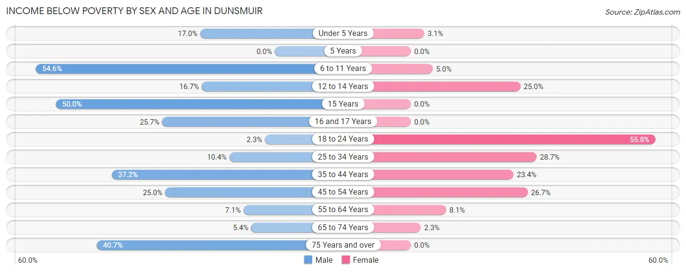 Income Below Poverty by Sex and Age in Dunsmuir