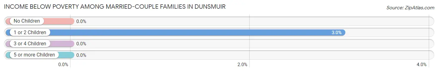 Income Below Poverty Among Married-Couple Families in Dunsmuir