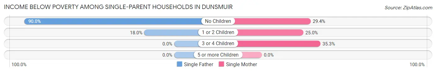 Income Below Poverty Among Single-Parent Households in Dunsmuir
